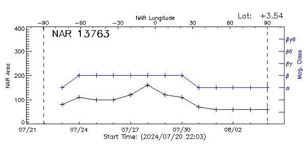 Active Region 13763