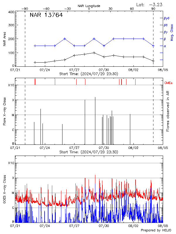 Plot of History