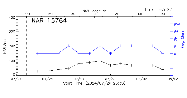 Active Region 13764