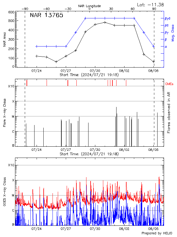 Plot of History