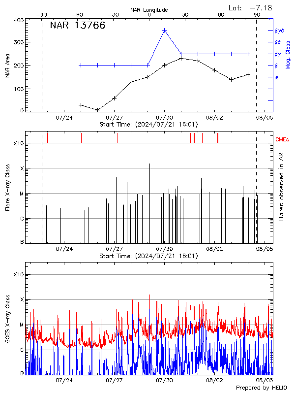 Plot of History