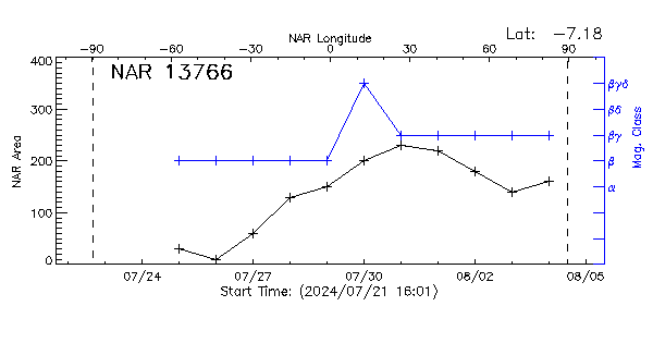 Active Region 13766
