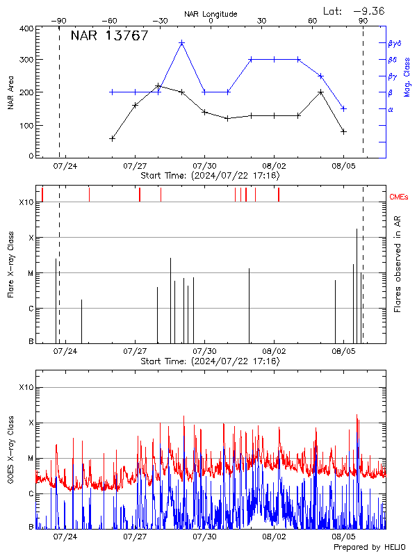 Plot of History