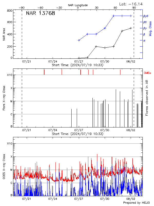 Plot of History