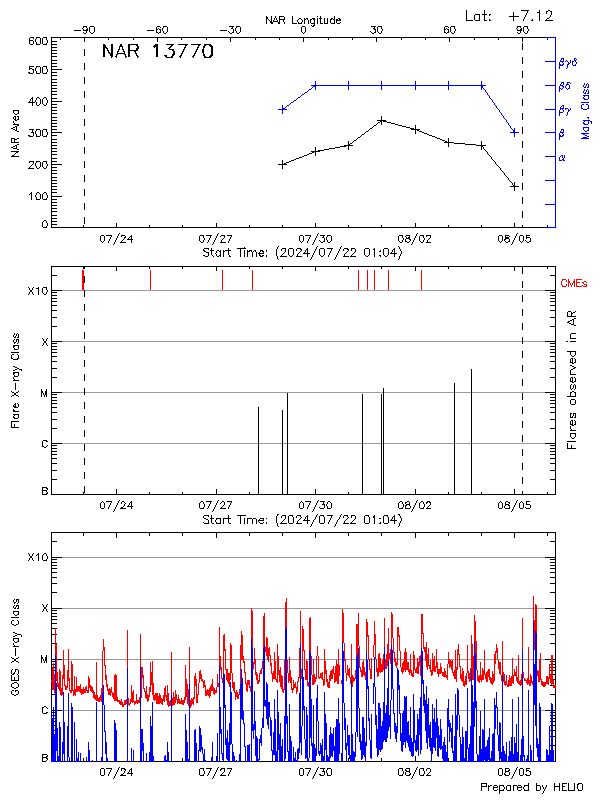 Plot of History