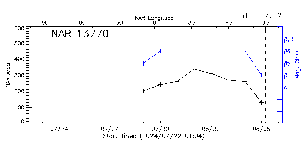 Active Region 13770
