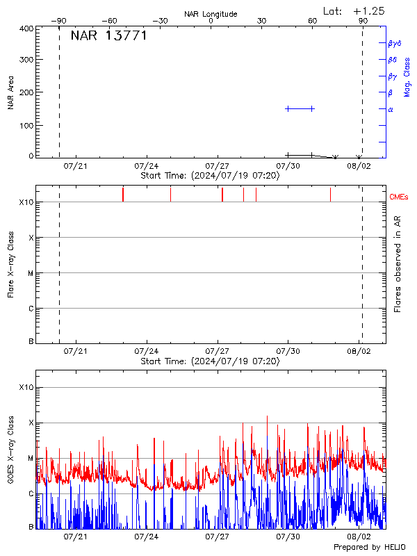 Plot of History