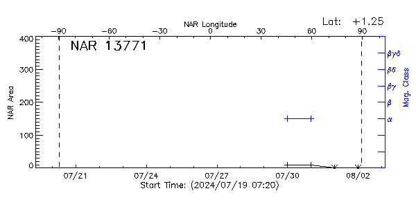 Active Region 13771