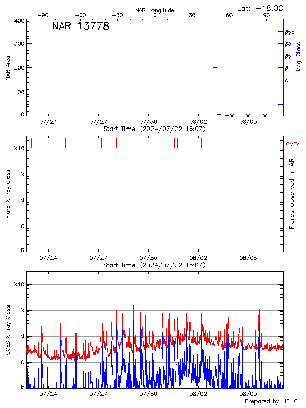 Plot of History