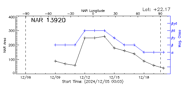 Active Region 13920