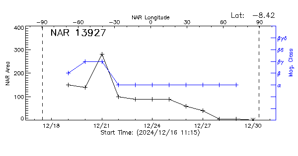 Active Region 13927