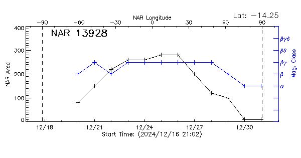 Active Region 13928