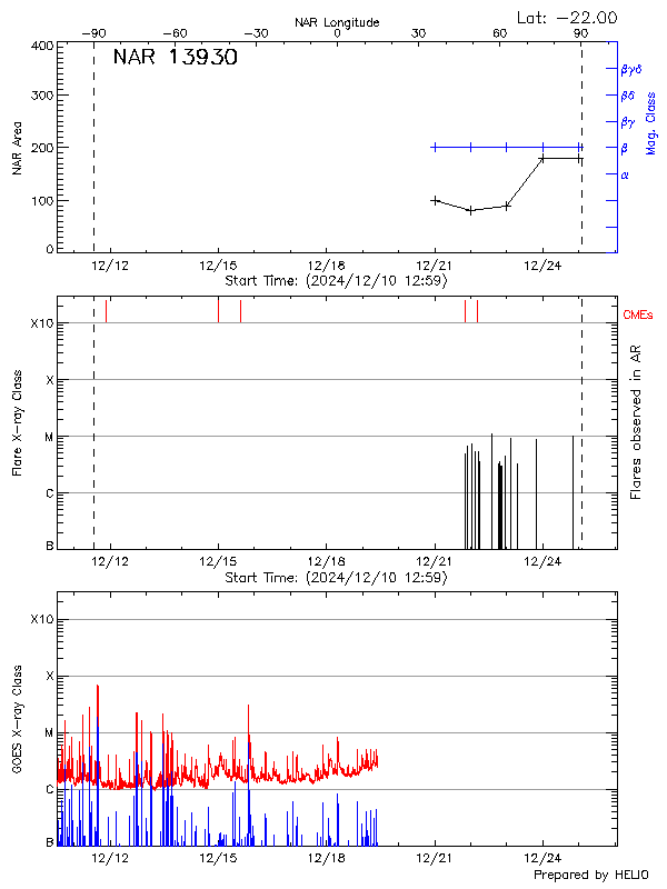 Plot of History