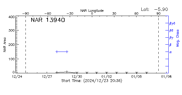 Active Region 13940