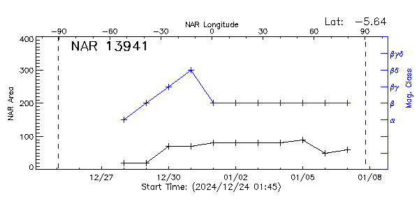 Active Region 13941