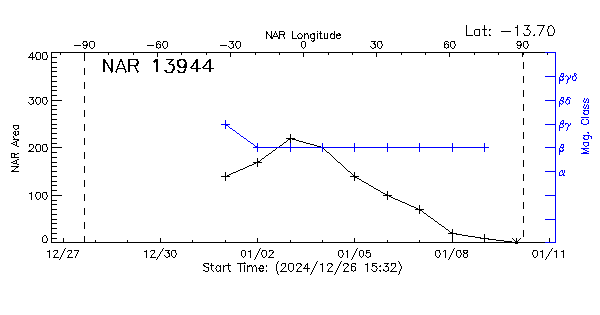 Active Region 13944