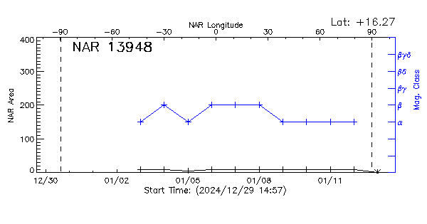 Active Region 13948