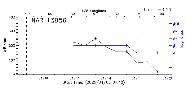 Active Region 13956