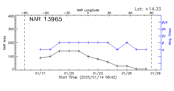 Active Region 13965