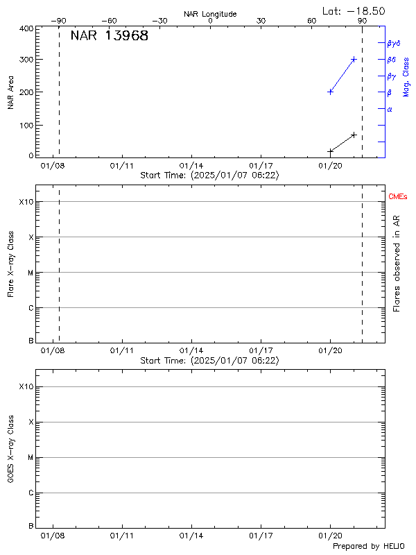 Plot of History