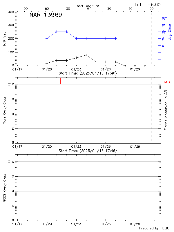 Plot of History