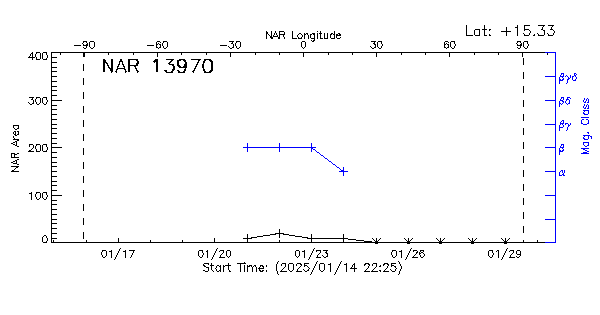 Active Region 13970
