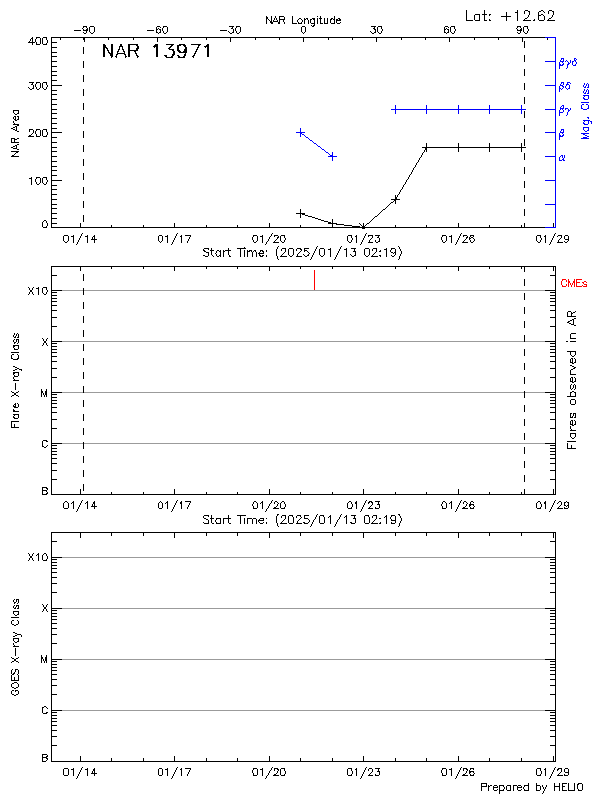 Plot of History