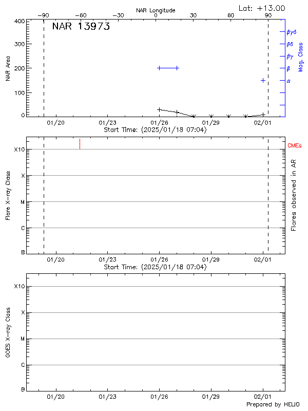 Plot of History