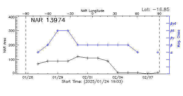 Active Region 13974