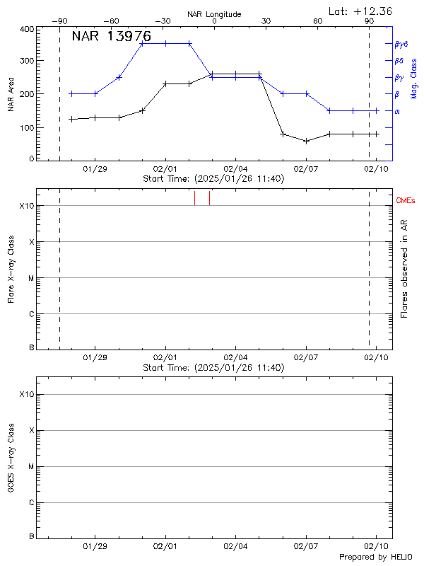 Plot of History