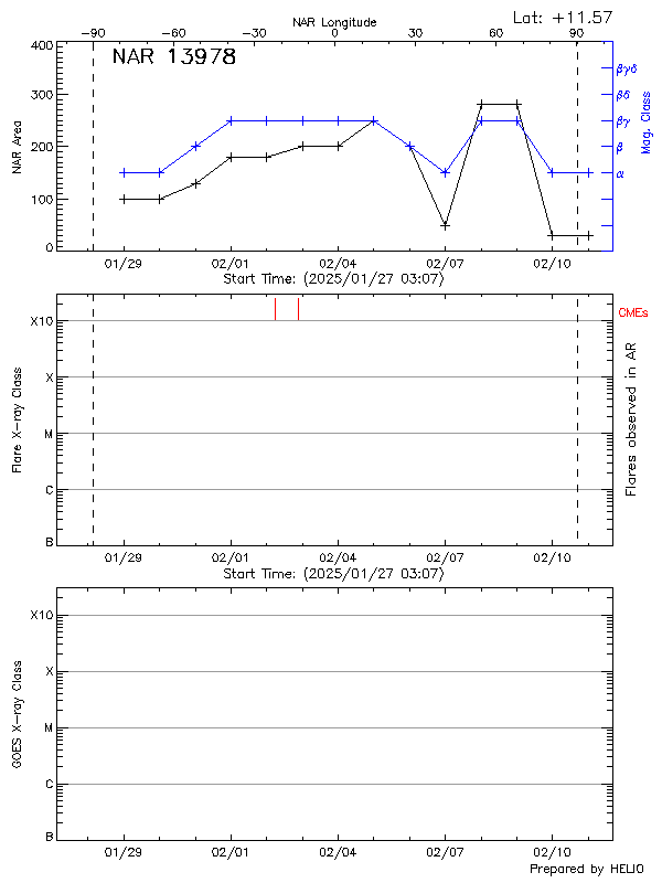 Plot of History