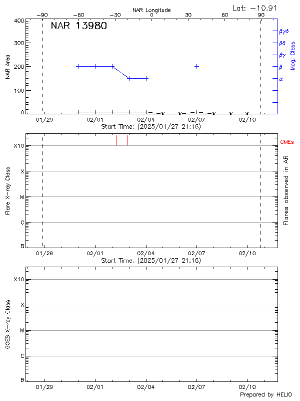 Plot of History