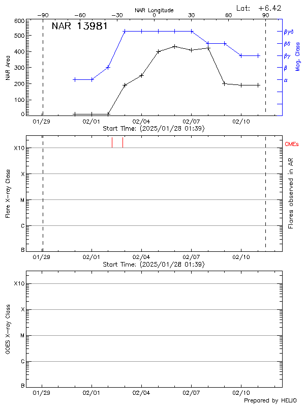 Plot of History