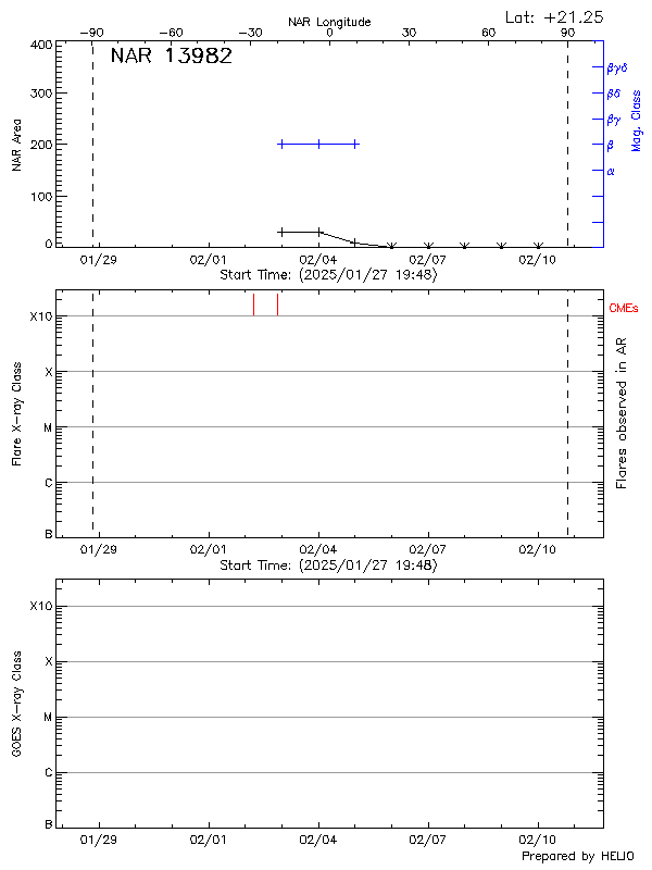 Plot of History