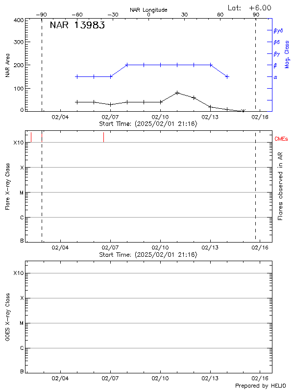 Plot of History