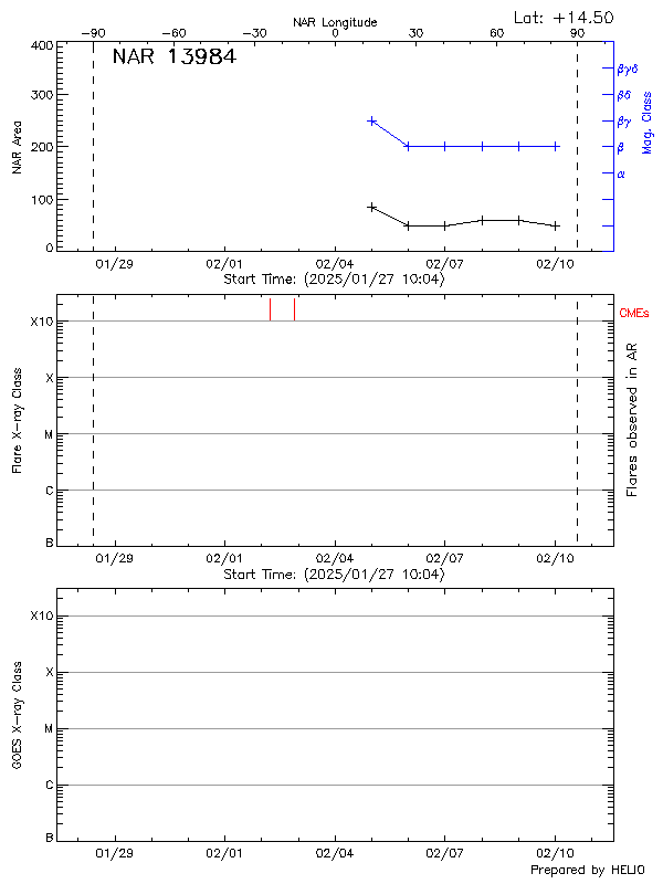 Plot of History