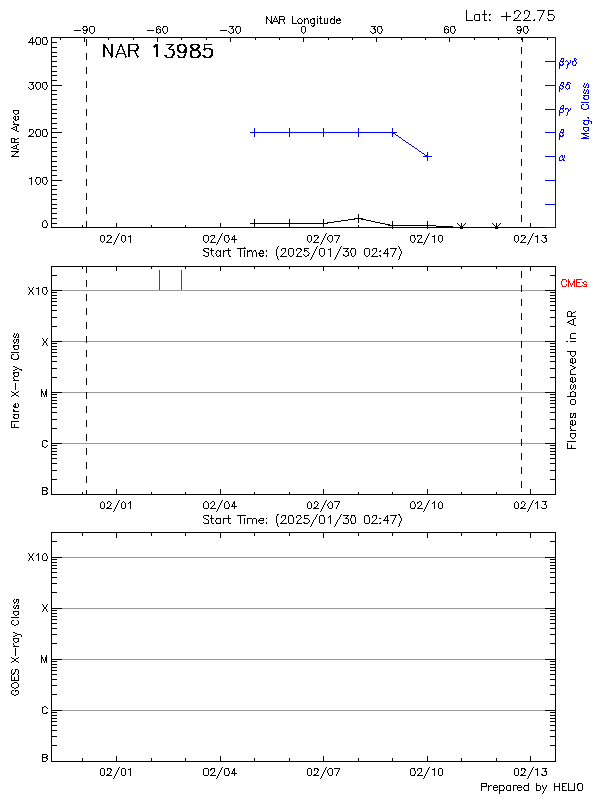 Plot of History