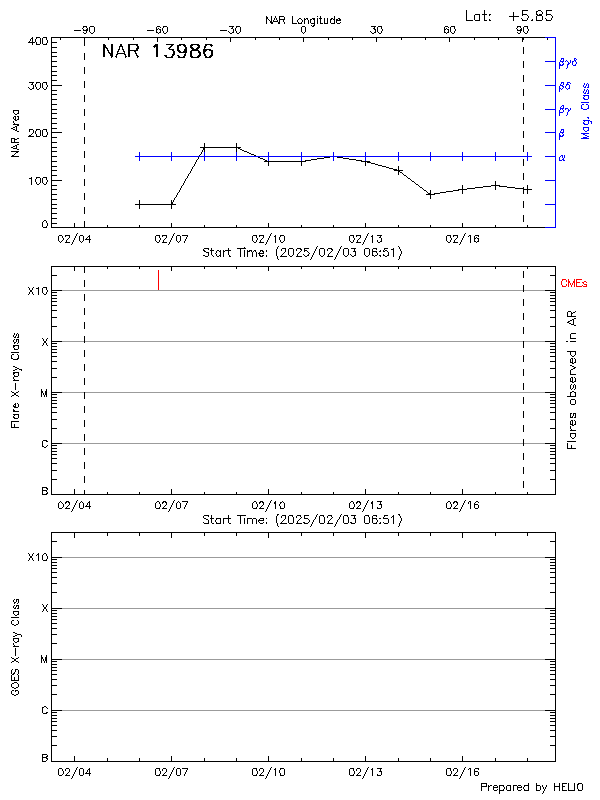 Plot of History