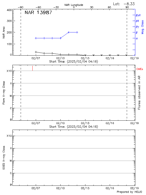 Plot of History