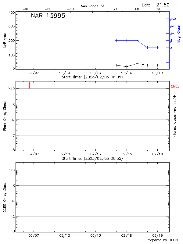 Plot of History