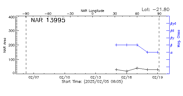 Active Region 13995