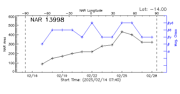 Active Region 13998