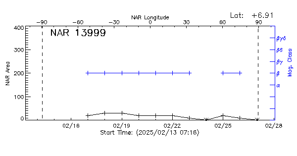 Active Region 13999