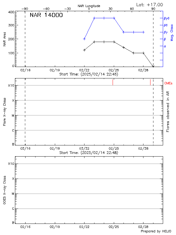 Plot of History