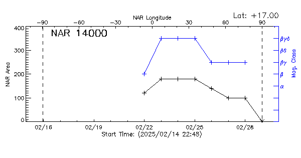 Active Region 14000