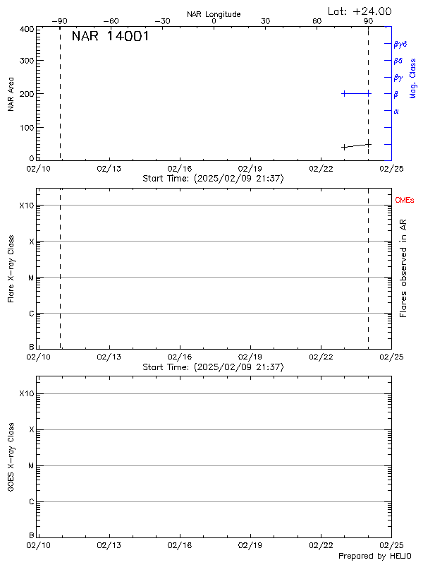 Plot of History