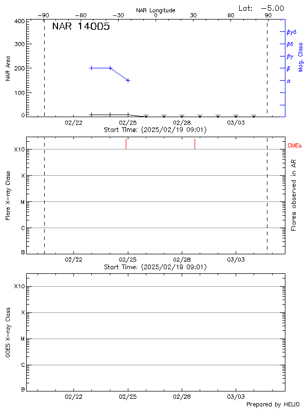 Plot of History