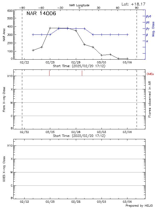 Plot of History