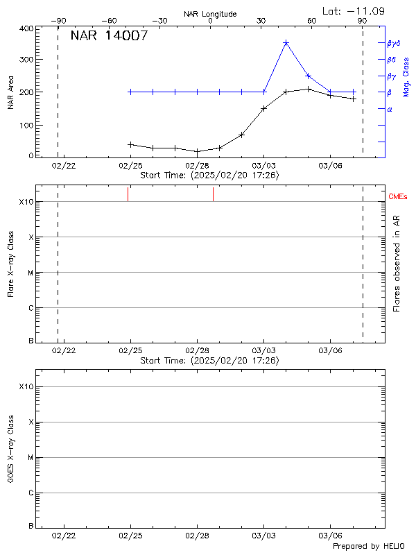 Plot of History