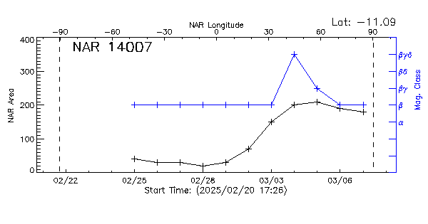Active Region 14007